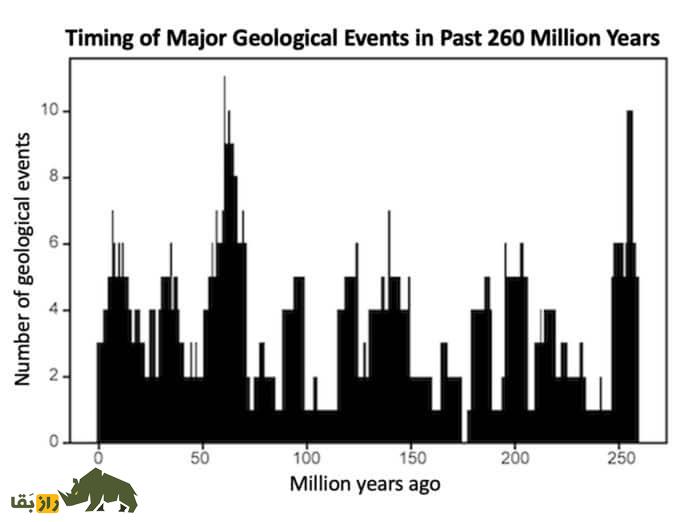 یافتههای عجیب درباره روز قیامت؛ انقراض عظیم در زمین هر چند سال یک بار رخ میدهد؟ یافتههای عجیب درباره روز قیامت؛ انقراض عظیم در زمین هر چند سال یک بار رخ میدهد؟