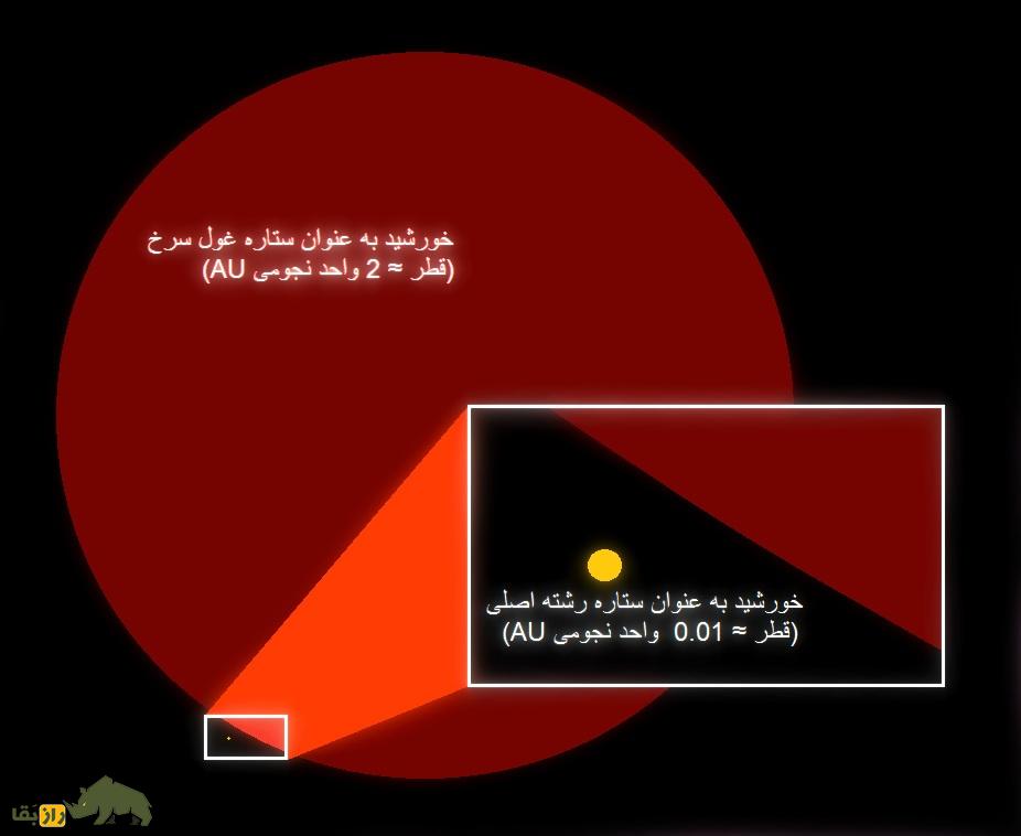 سیاره زمین دقیقا چه زمانی کاملا از بین می‌رود