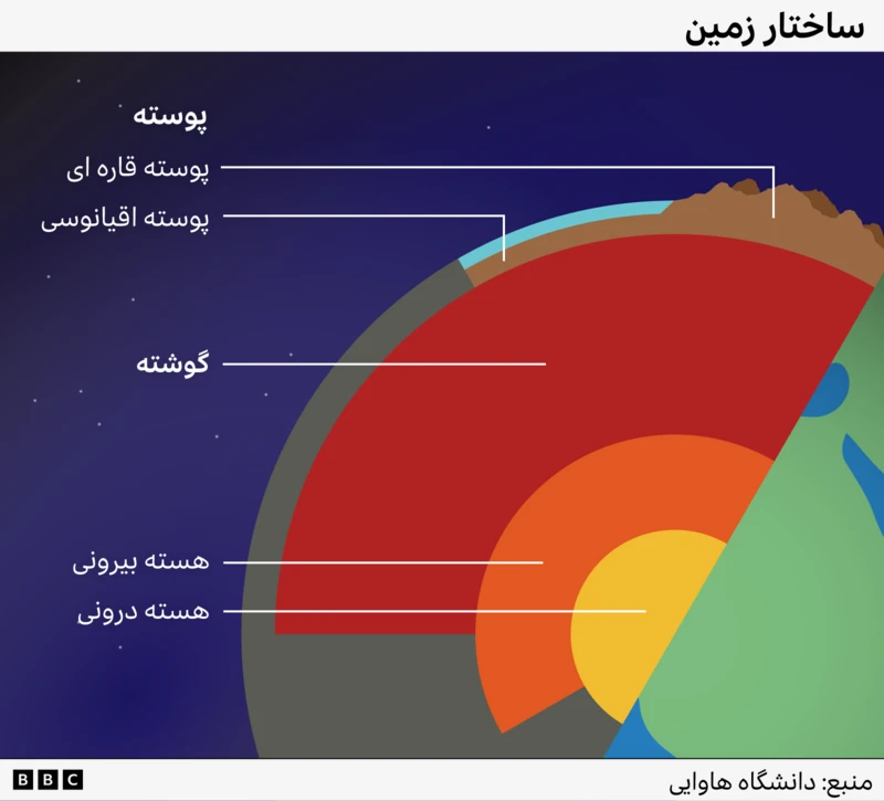 عمیق‌ترین نقطه‌ای از زمین که انسان توانسته به آنجا برسد و در آنجا کار کند کجاست و چند کیلومتر زیر زمین است؟